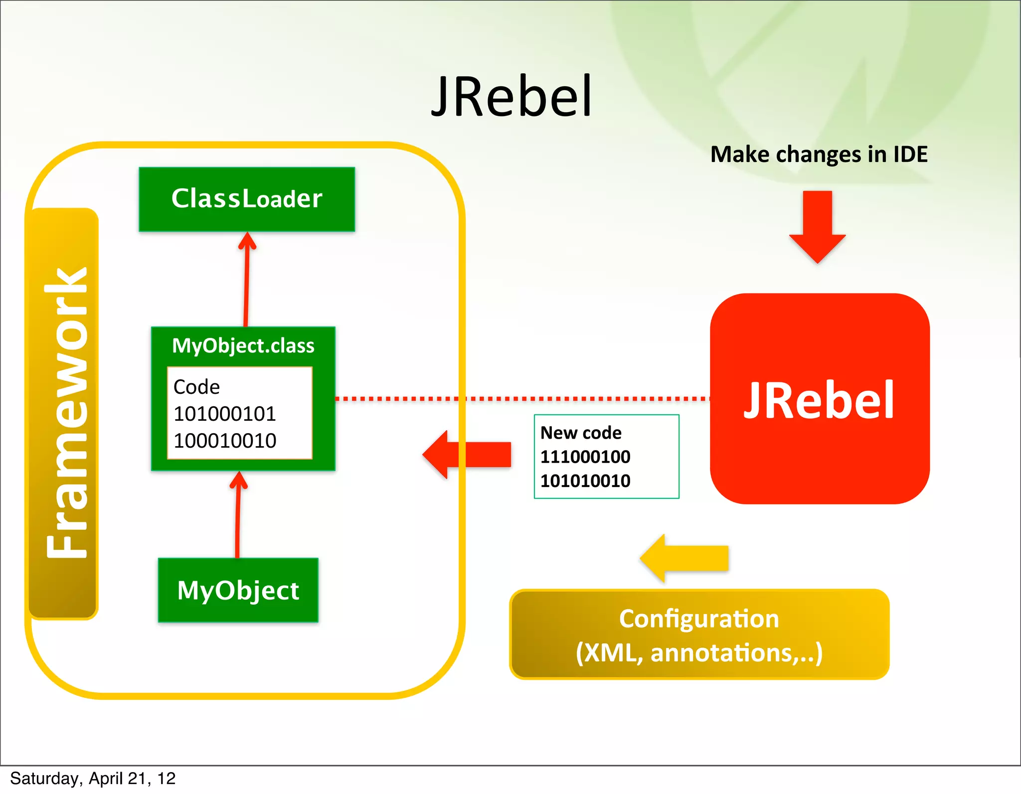 JRebel
                                                          Make	
  changes	
  in	
  IDE
                     ClassLoader
  Framework



                     MyObject.class
                     Code
                     101000101
                                          New	
  code
                                                              JRebel
                     100010010
                                          111000100
                                          101010010




                         MyObject
                                                 ConﬁguraGon
                                              (XML,	
  annotaGons,..)



Saturday, April 21, 12
 