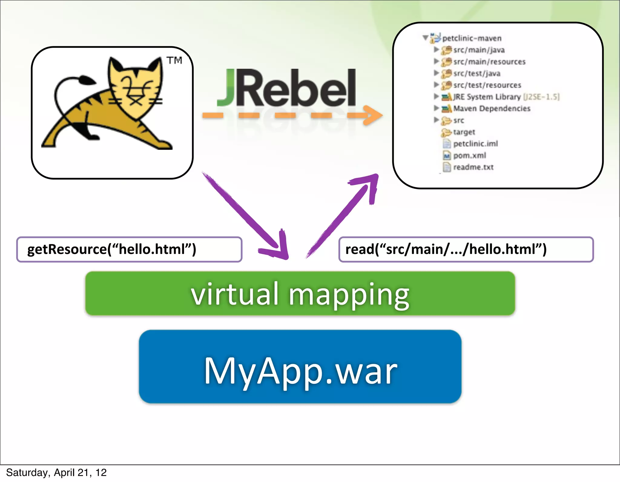getResource(“hello.html”)           read(“src/main/.../hello.html”)


                            virtual	
  mapping

                                MyApp.war

Saturday, April 21, 12
 