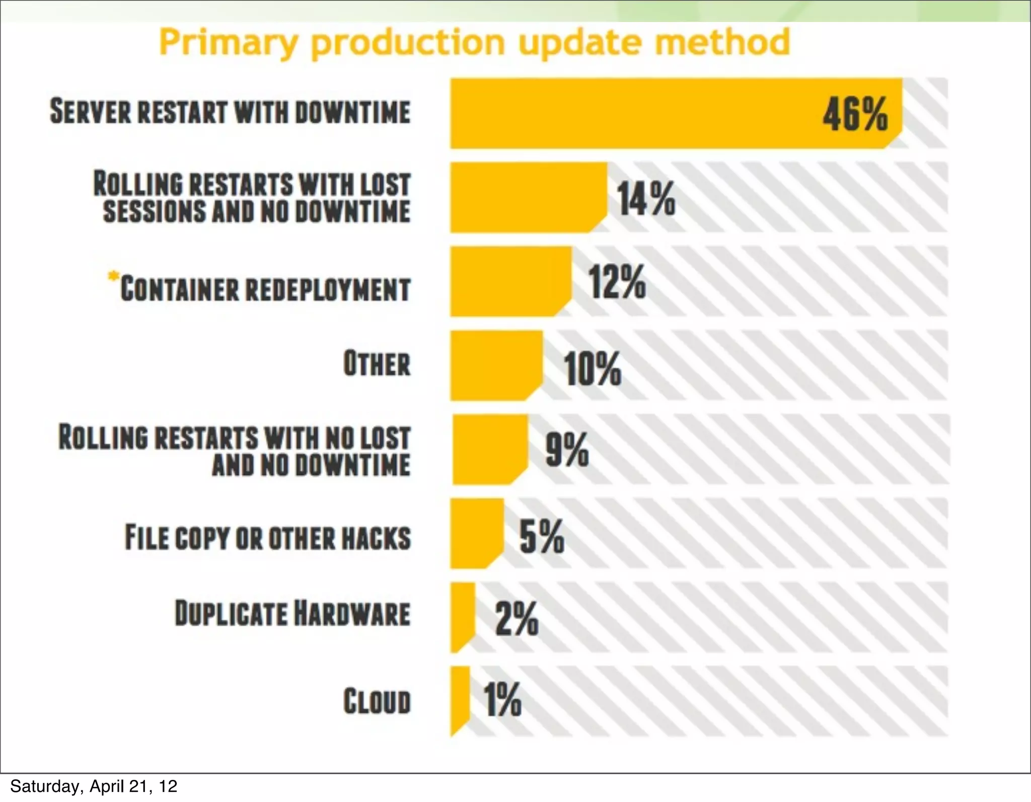 Saturday, April 21, 12
 