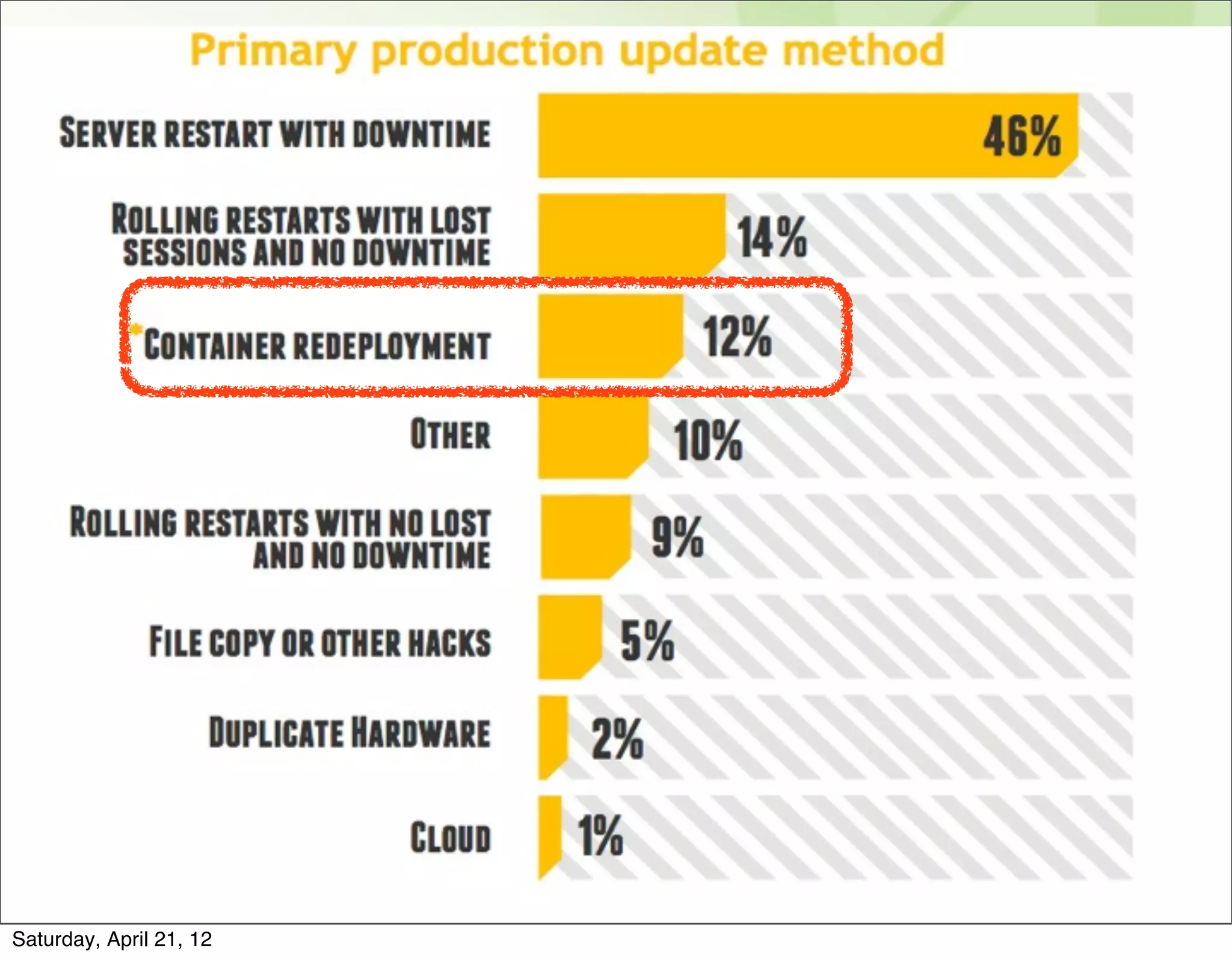 Saturday, April 21, 12
 