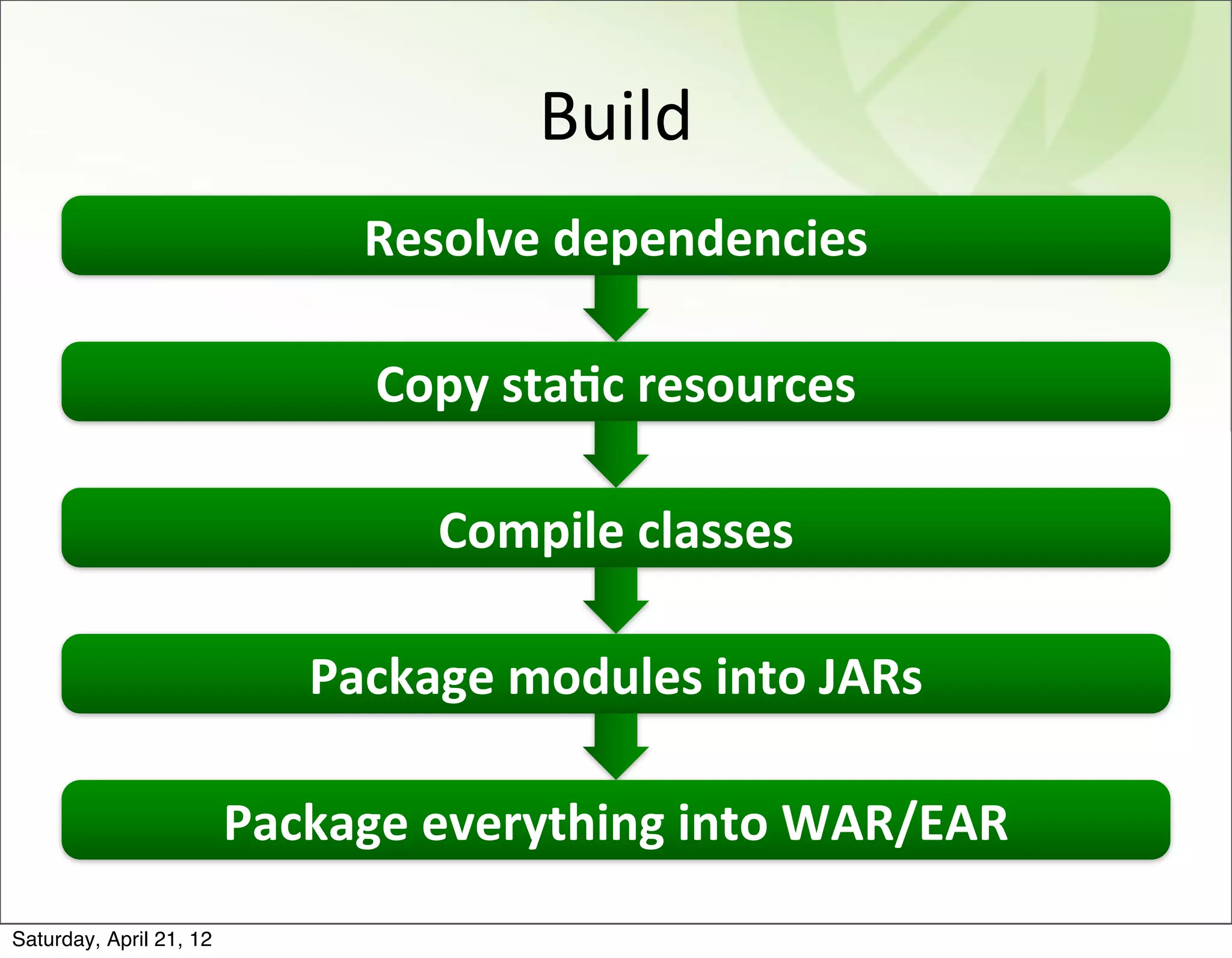 Build
                                Resolve	
  dependencies

                                Copy	
  staGc	
  resources

                                    Compile	
  classes

                             Package	
  modules	
  into	
  JARs

                         Package	
  everything	
  into	
  WAR/EAR
Saturday, April 21, 12
 