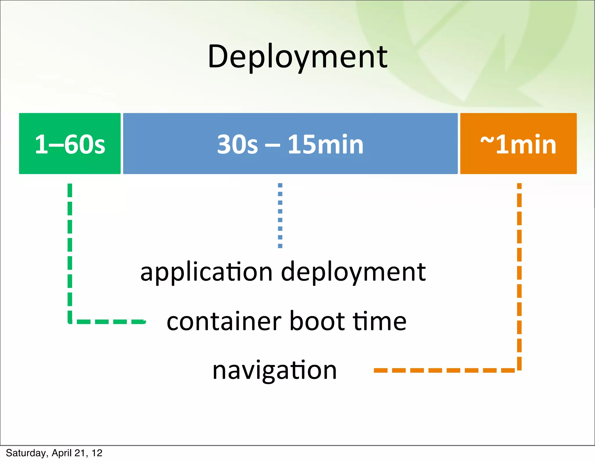 Deployment

      1–60s                     30s	
  –	
  15min       ~1min



                         applicaBon	
  deployment	
  
                           container	
  boot	
  Bme
                               navigaBon

Saturday, April 21, 12
 