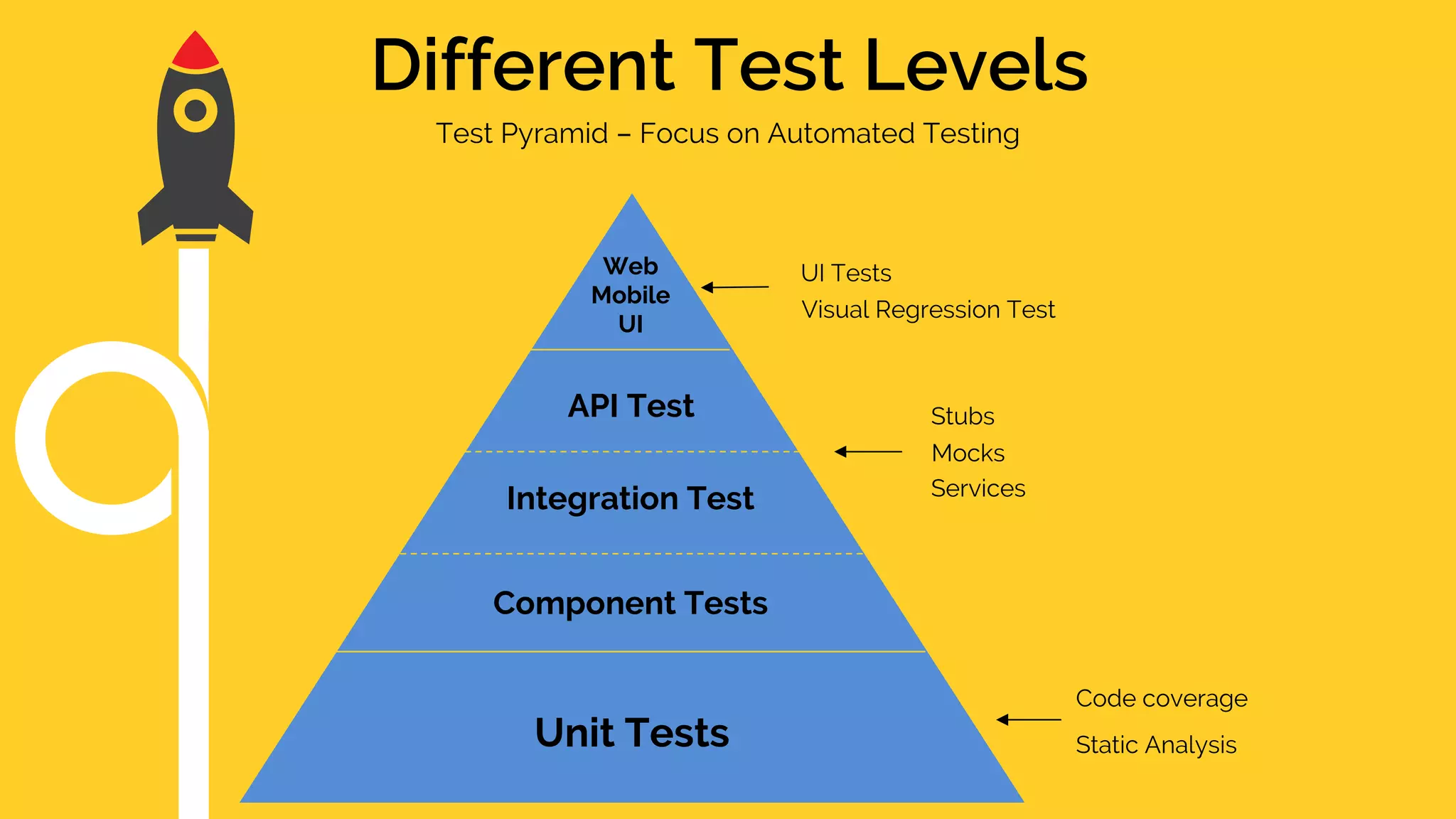 Different Test Levels Unit Tests Component Tests Integration Test API Test Web Mobile UI Static Analysis Code coverage Stubs Mocks Services UI Tests Visual Regression Test Test Pyramid – Focus on Automated Testing 