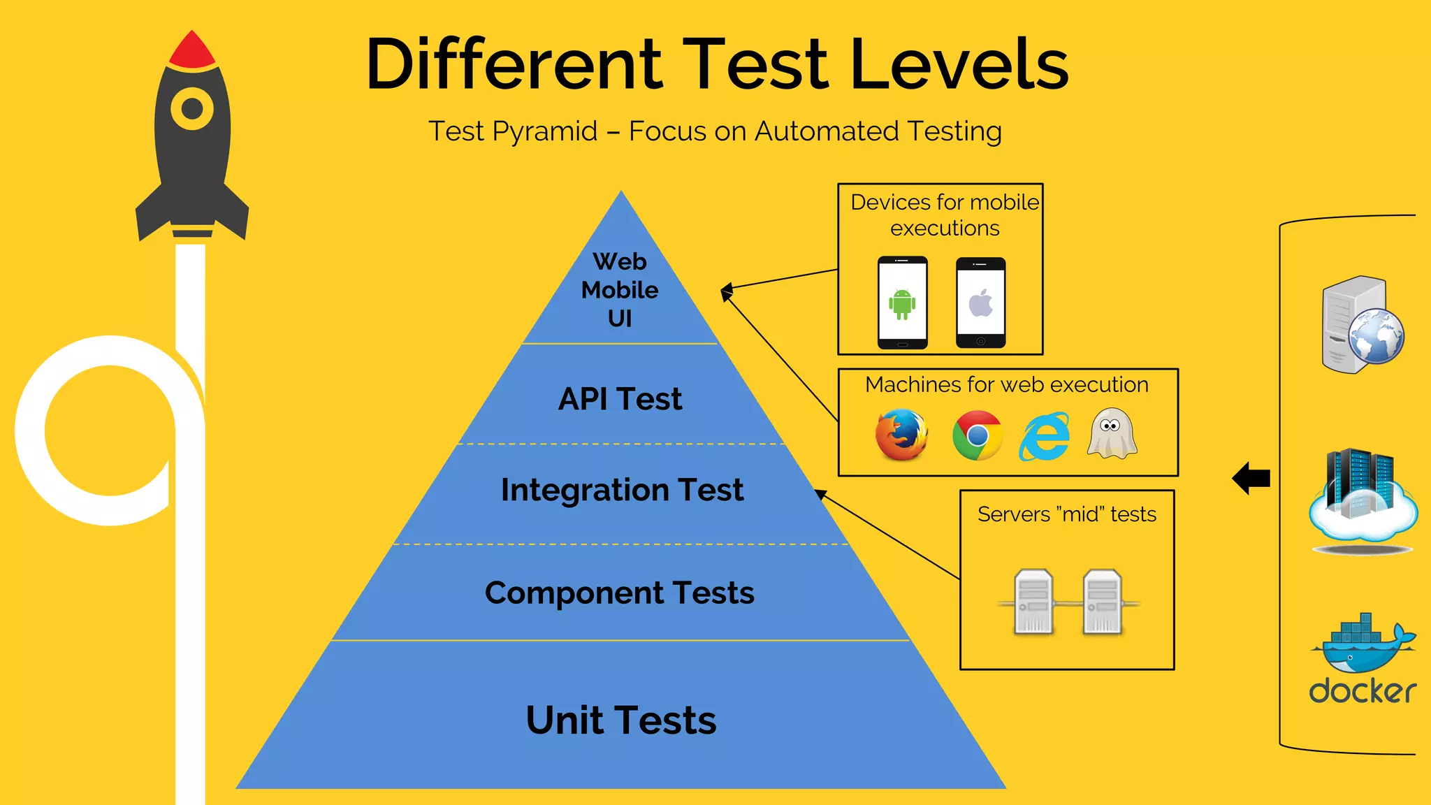 Different Test Levels Test Pyramid – Focus on Automated Testing Unit Tests Component Tests Integration Test API Test Web Mobile UI Machines for web execution Devices for mobile executions Servers ”mid” tests 