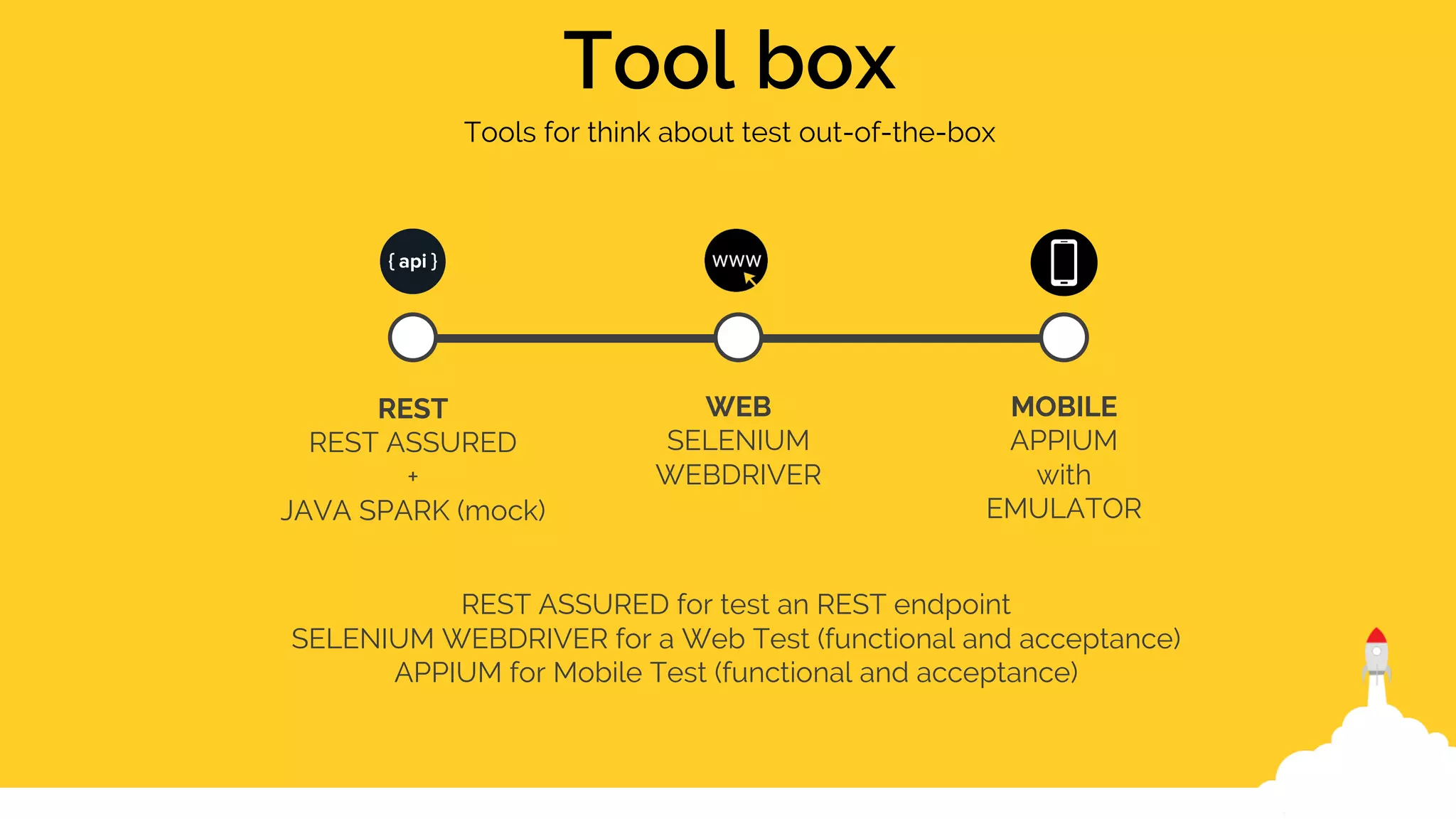 REST ASSURED + JAVA SPARK (mock) REST SELENIUM WEBDRIVER WEB APPIUM with EMULATOR MOBILE REST ASSURED for test an REST endpoint SELENIUM WEBDRIVER for a Web Test (functional and acceptance) APPIUM for Mobile Test (functional and acceptance) Tool box Tools for think about test out-of-the-box 