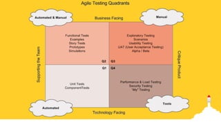 Different Test Levels
Test Pyramid – Focus on Automated Testing
Unit Tests
Component Tests
Integration Test
API Test
Web
M...