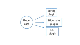 JRebel
core
Spring
plugin
Hibernate
plugin
EJB
plugin
 