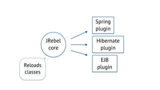 Spring
plugin
Hibernate
plugin
EJB
pluginReloads
classes
JRebel
core
 
