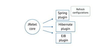 JRebel
core
Spring
plugin
Hibernate
plugin
EJB
plugin
Refresh
configurations
 