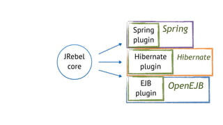 Spring
Hibernate
OpenEJB
JRebel
core
Spring
plugin
Hibernate
plugin
EJB
plugin
 