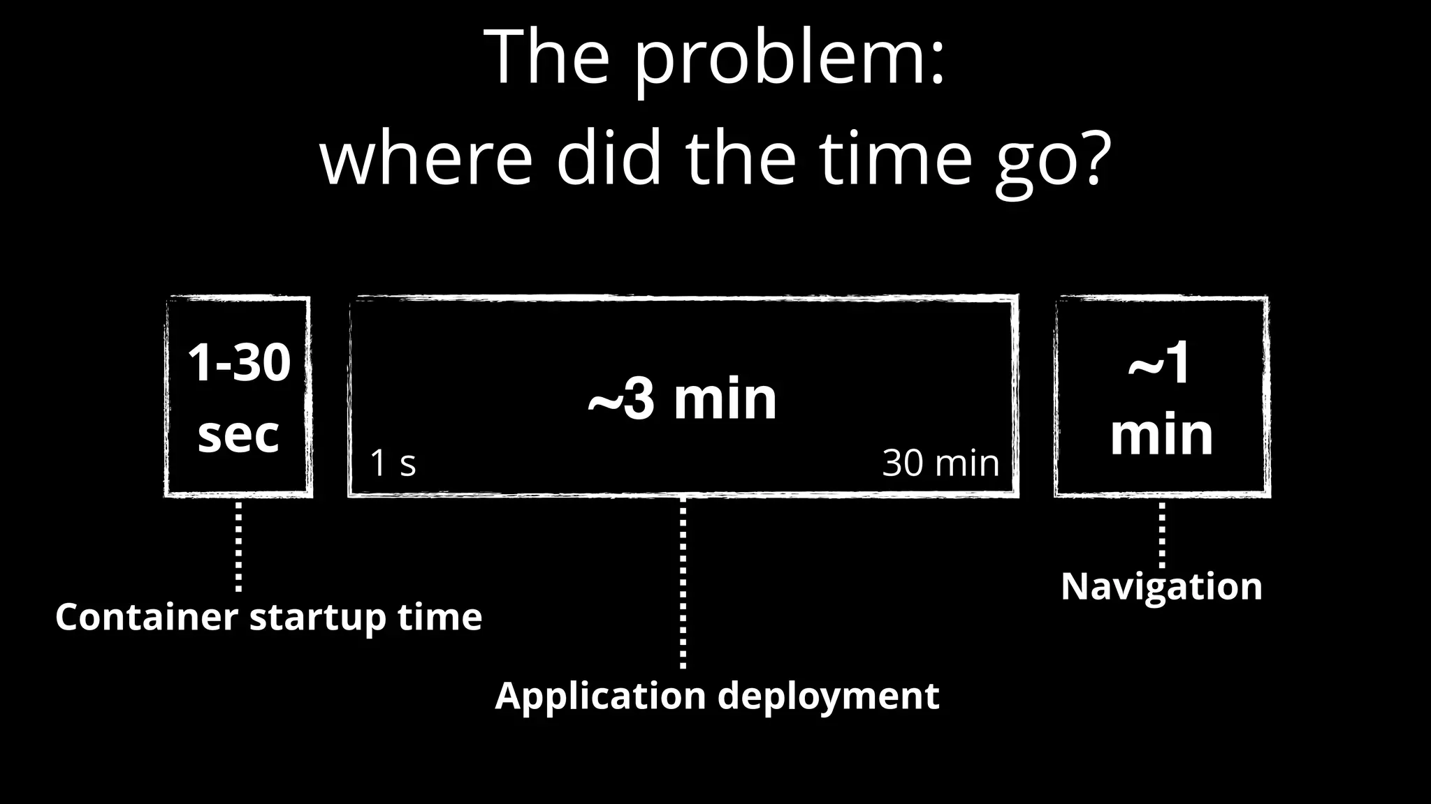 The problem: where did the time go? 1-30 sec Container startup time ~3 min 30 min1 s Application deployment ~1 min Navigation 