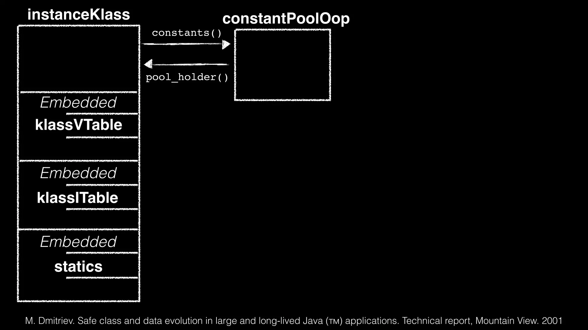 instanceKlass constantPoolOop constants() pool_holder() klassVTable Embedded klassITable Embedded Embedded statics M. Dmitriev. Safe class and data evolution in large and long-lived Java (тм) applications. Technical report, Mountain View. 2001 