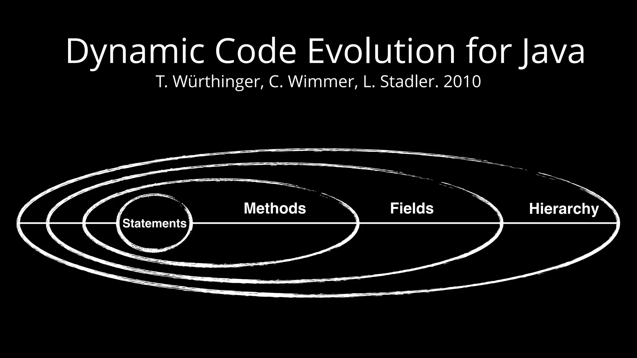 Dynamic Code Evolution for Java T. Würthinger, C. Wimmer, L. Stadler. 2010 Statements Methods Fields Hierarchy 