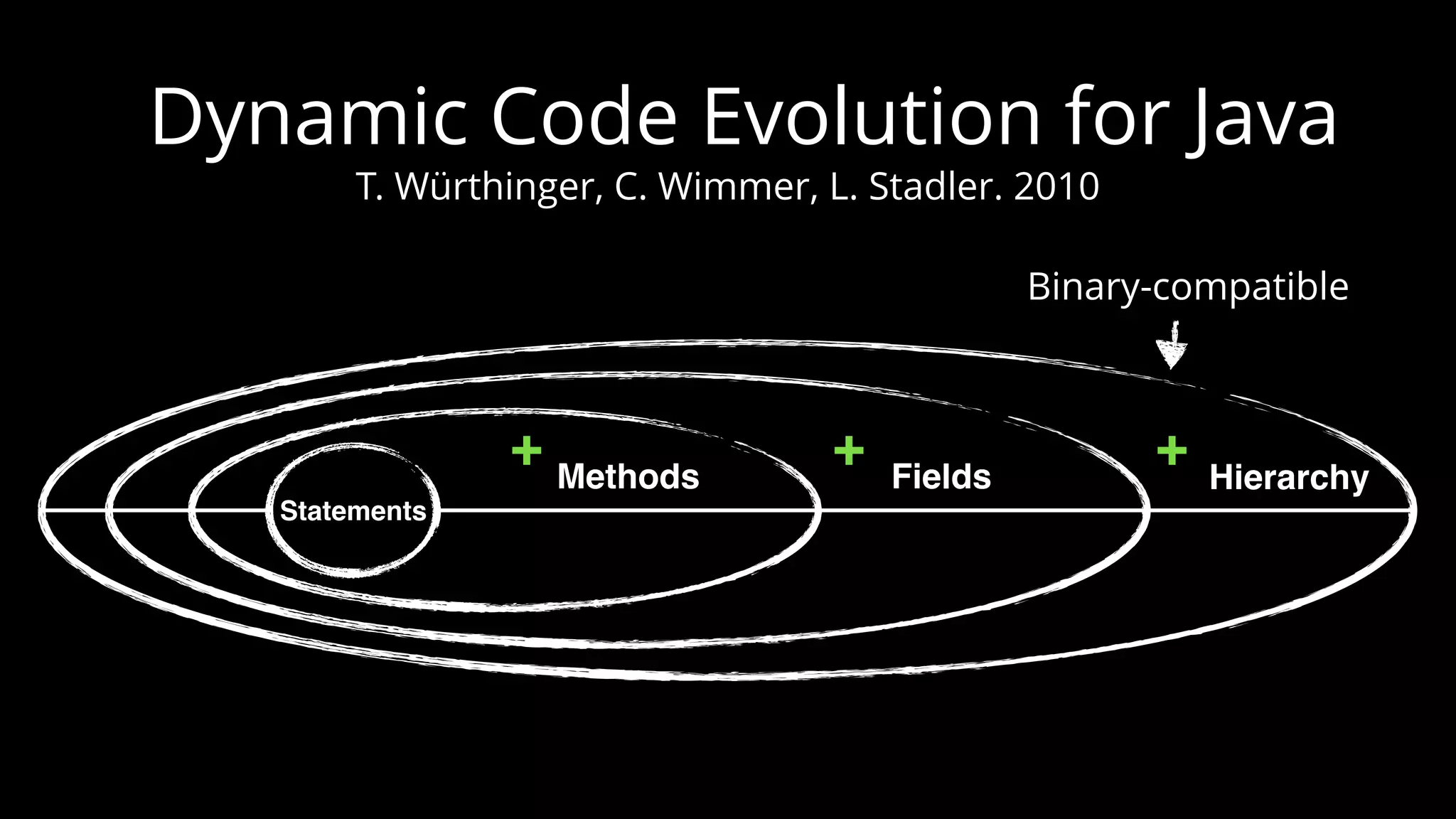 Dynamic Code Evolution for Java T. Würthinger, C. Wimmer, L. Stadler. 2010 Statements Methods Fields Hierarchy + + + Binary-compatible 