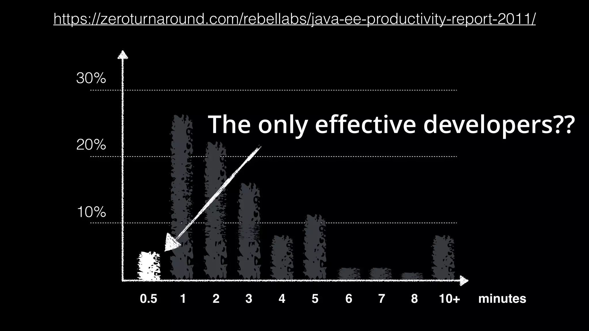 https://zeroturnaround.com/rebellabs/java-ee-productivity-report-2011/ 10% 20% 30% 0.5 1 2 3 4 5 6 7 8 10+ The only eﬀective developers?? minutes 
