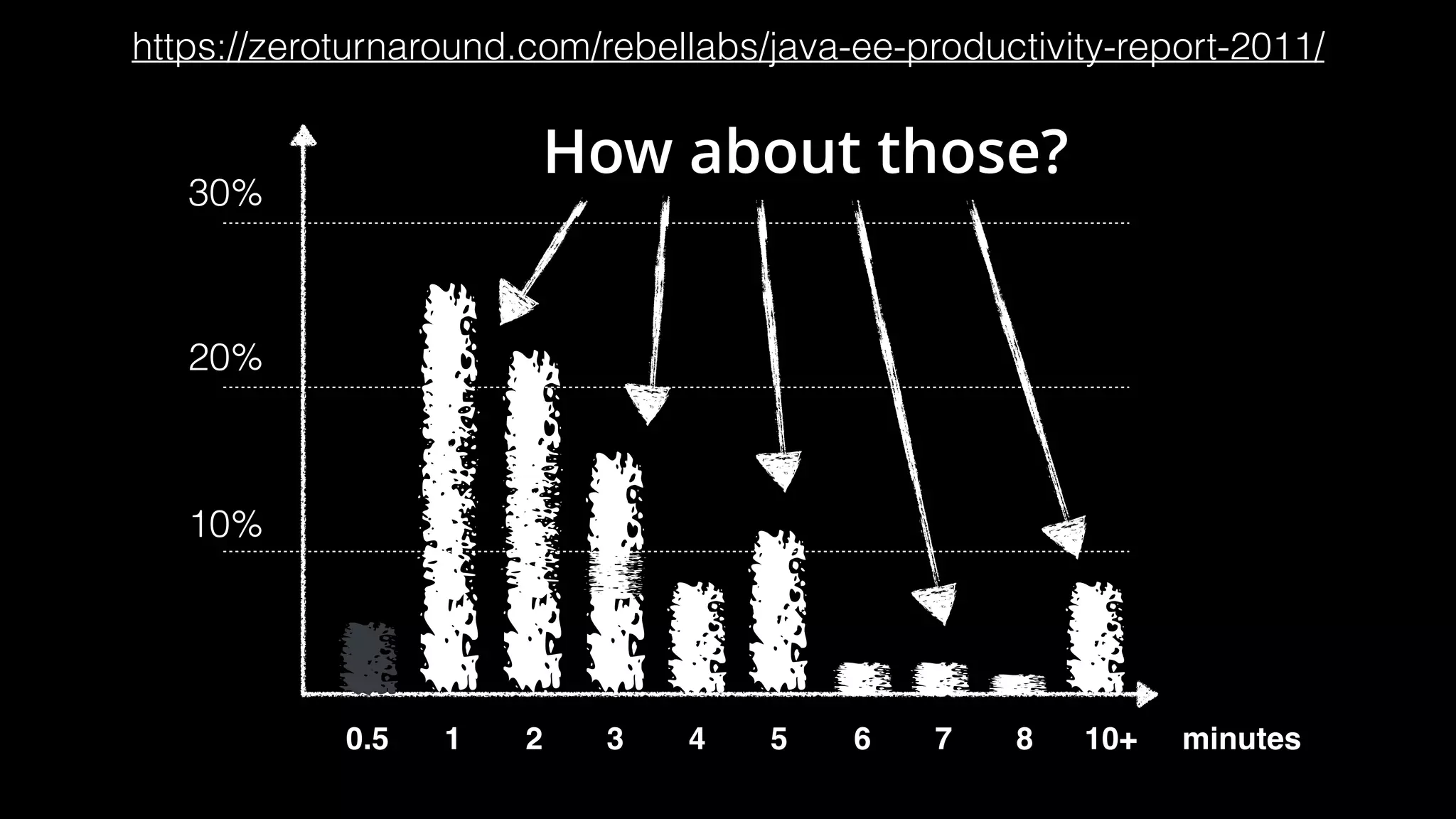 https://zeroturnaround.com/rebellabs/java-ee-productivity-report-2011/ 10% 20% 30% 0.5 1 2 3 4 5 6 7 8 10+ How about those? minutes 