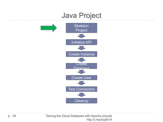 jclouds
Taming the Cloud Database with Apache jclouds http://rack.
to/jo14db
24
AWS aws-ec2 US-VA,US-CA,IE,SG
Bluelock bluelock-vcloud-zone01 US-IN
CloudSigma US cloudsigma-lvs US-NV
CloudSigma CH cloudsigma-zrh CH-ZH
CloudSigma DC cloudsigma-wdc US-DC
DigitalOcean digitalocean
ElasticHosts GB elastichosts-lon-b GB-LND
ElasticHosts GB elastichosts-lon-p GB-LND
ElasticHosts US elastichosts-sat-p US-TX
Go2Cloud go2cloud-jhb1 ZA-GP
GoGrid gogrid US-CA,US-VA
Green House Data greenhousedata-element-
vcloud
US-WY
HP hpcloud-compute US-NV
Ninefold ninefold-compute AU-NSW
OpenHosting openhosting-east1 US-VA
Rackspace UK (First Gen) cloudservers-uk GB-SLG
Rackspace US (First Gen) cloudservers-us US-IL,US-TX
Rackspace UK (Next Gen) rackspace-cloudservers-uk GB-SLG
Rackspace US (Next Gen) rackspace-cloudservers-us US-IL,US-TX
SeverLove serverlove-z1-man GB-MAN
SkaliCloud skalicloud-sdg-my MY-10
SoftLayer softlayer
Compute
Providers
 