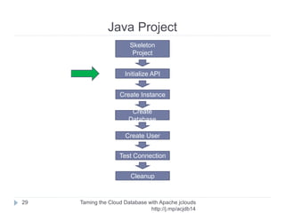 POM
Taming the Cloud Database with Apache jclouds http://rack.
to/jo14db
29
https://github.com/jclouds/jclouds-examples/blob/master/rackspace/pom.xml
<dependency>
<groupId>org.apache.jclouds.provider</groupId>
<artifactId>rackspace-clouddatabases-us</artifactId>
<version>${jclouds.version}</version>
</dependency>
<dependency>
<groupId>mysql</groupId>
<artifactId>mysql-connector-java</artifactId>
<version>5.1.25</version>
</dependency>
 