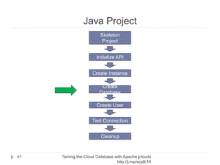 Create Instance
Taming the Cloud Database with Apache jclouds http://rack.
to/jo14db
41
Instance updatedInstance = awaitAvailable(instance, instanceApi);
Polls status, waits until ready. Will not retry by
itself!
 