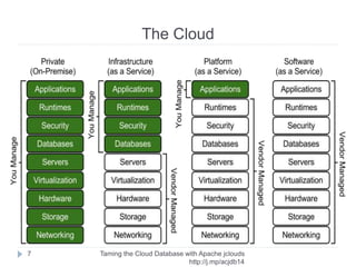 Introductions
Taming the Cloud Database with Apache jclouds http://rack.
to/jo14db
7
Developer Experience
https://developer.rackspace.com/support/
 