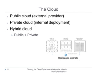 Goals
Taming the Cloud Database with Apache jclouds http://rack.
to/jo14db
8
➢ jclouds
➢ Create a database in the cloud
➢ Abstractions and how to contribute
➢ How to add support for an API
 