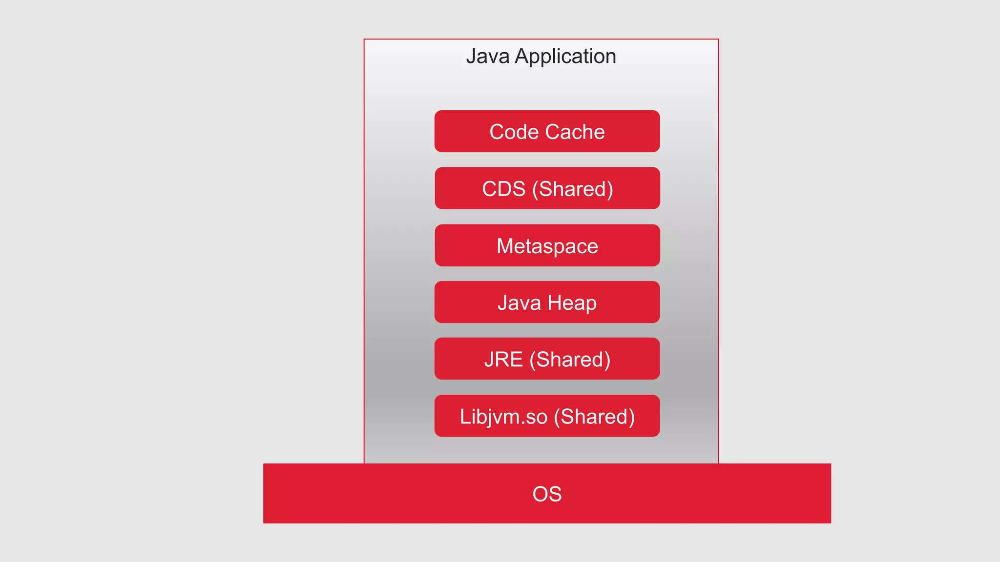 Java Application OS Code Cache CDS (Shared) Metaspace Java Heap JRE (Shared) Libjvm.so (Shared) 