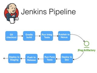 Jenkins Pipeline
Git
checkout
Gradle
build
Run Integ
Tests
Publish to
Nexus
Deploy to
Dev
Run Func
Tests
Push to
Release
Deploy to
Staging
 