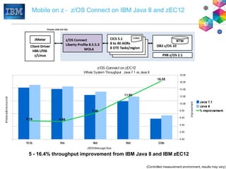 88
Mobile on z – z/OS Connect on IBM Java 8 and zEC12
(Controlled measurement environment, results may vary)
5 - 16.4% thr...