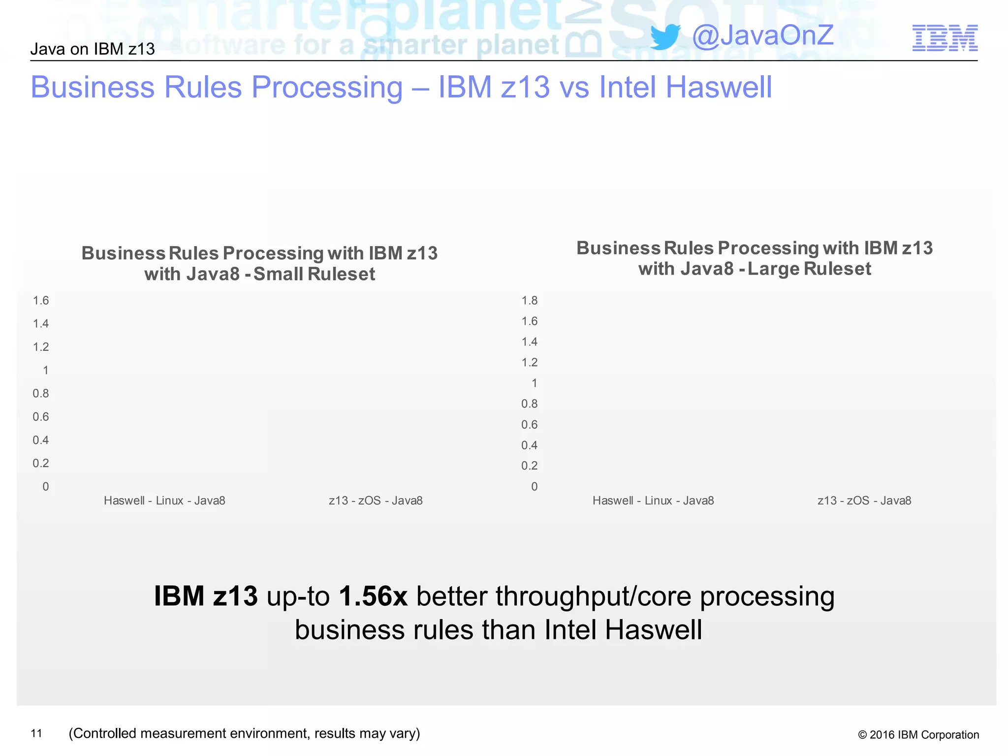 © 2016 IBM Corporation
Java on IBM z13
@JavaOnZ
Business Rules Processing – IBM z13 vs Intel Haswell
IBM z13 up-to 1.56x better throughput/core processing
business rules than Intel Haswell
11
0
0.2
0.4
0.6
0.8
1
1.2
1.4
1.6
Haswell - Linux - Java8 z13 - zOS - Java8
BusinessRules Processing with IBM z13
with Java8 -Small Ruleset
0
0.2
0.4
0.6
0.8
1
1.2
1.4
1.6
1.8
Haswell - Linux - Java8 z13 - zOS - Java8
BusinessRules Processing with IBM z13
with Java8 -Large Ruleset
(Controlled measurement environment, results may vary)
 