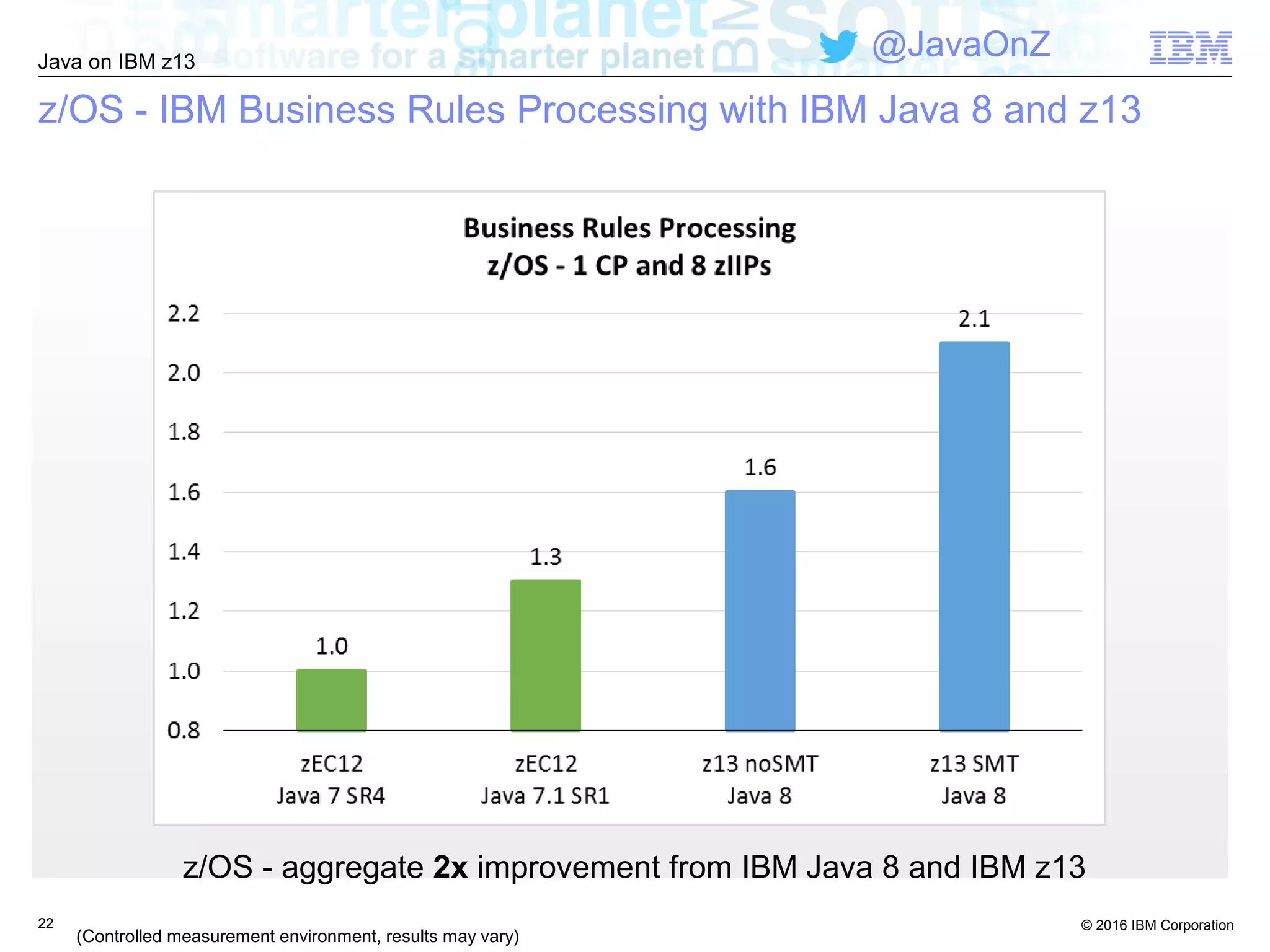 © 2016 IBM Corporation
Java on IBM z13
@JavaOnZ
2222
z/OS - IBM Business Rules Processing with IBM Java 8 and z13
(Controlled measurement environment, results may vary)
z/OS - aggregate 2x improvement from IBM Java 8 and IBM z13
 