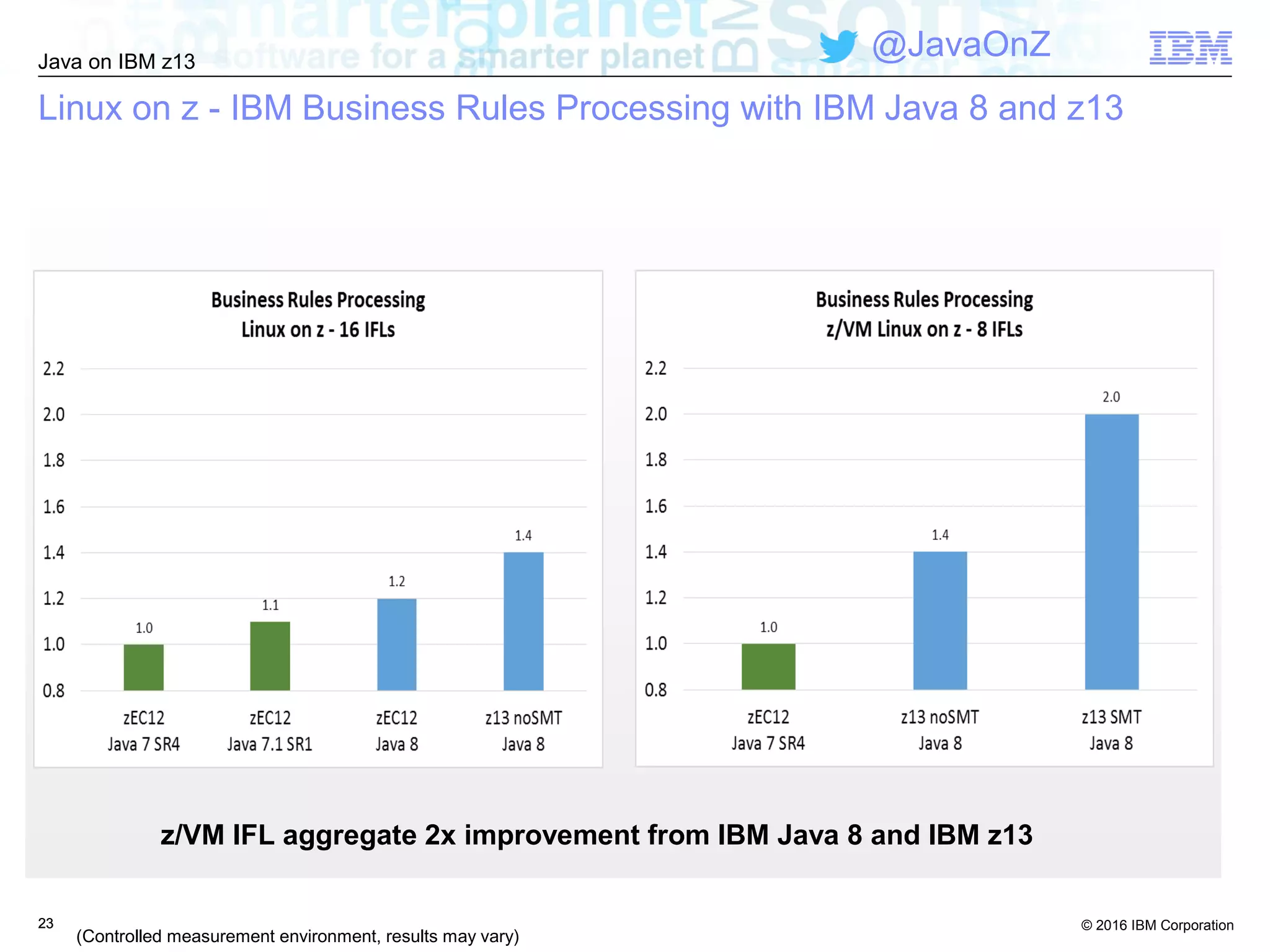 © 2016 IBM Corporation
Java on IBM z13
@JavaOnZ
2323
Linux on z - IBM Business Rules Processing with IBM Java 8 and z13
(Controlled measurement environment, results may vary)
z/VM IFL aggregate 2x improvement from IBM Java 8 and IBM z13
 