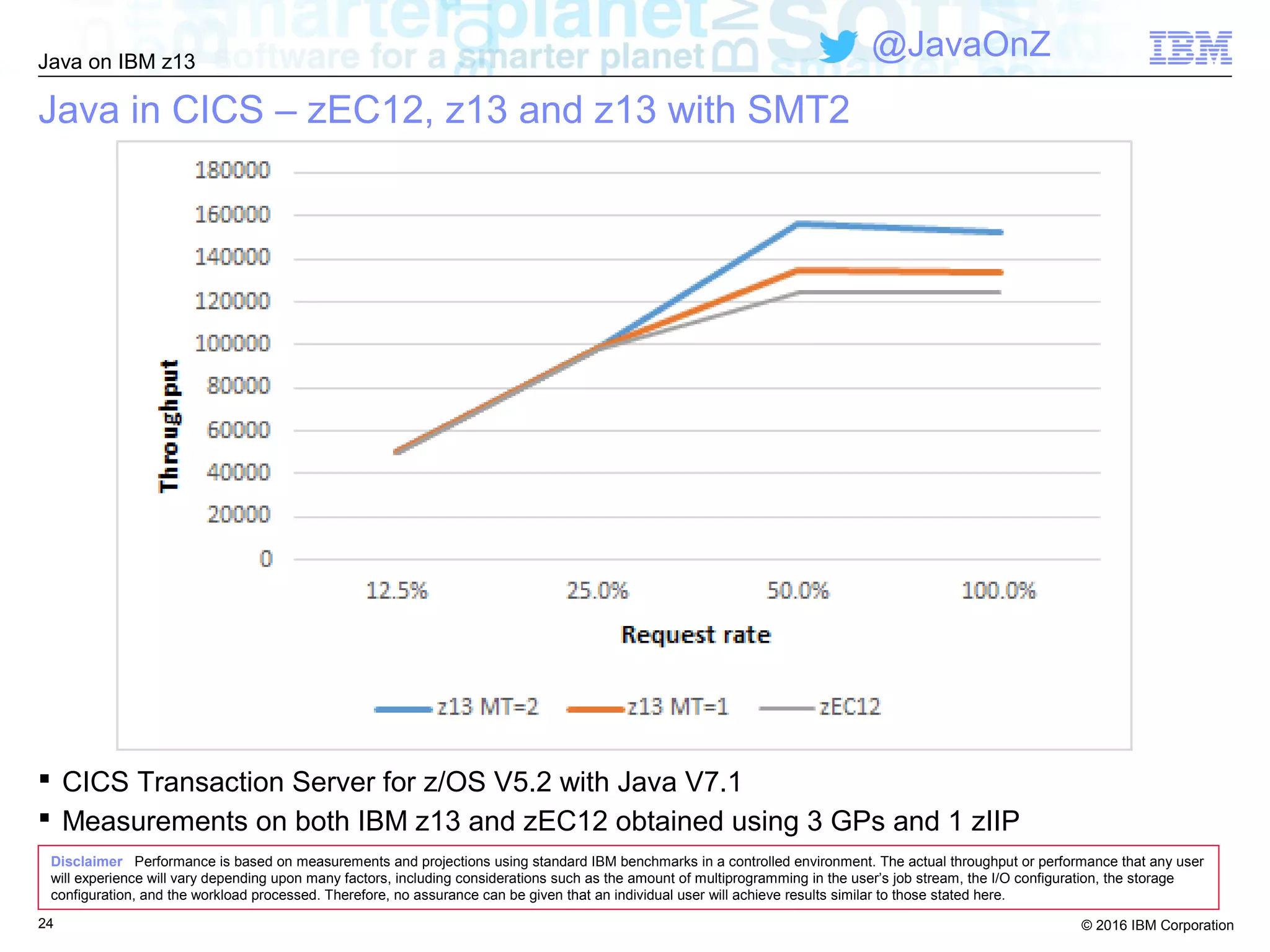 © 2016 IBM Corporation
Java on IBM z13
@JavaOnZ
Java in CICS – zEC12, z13 and z13 with SMT2
 CICS Transaction Server for z/OS V5.2 with Java V7.1
 Measurements on both IBM z13 and zEC12 obtained using 3 GPs and 1 zIIP
24
Disclaimer Performance is based on measurements and projections using standard IBM benchmarks in a controlled environment. The actual throughput or performance that any user
will experience will vary depending upon many factors, including considerations such as the amount of multiprogramming in the user’s job stream, the I/O configuration, the storage
configuration, and the workload processed. Therefore, no assurance can be given that an individual user will achieve results similar to those stated here.
 
