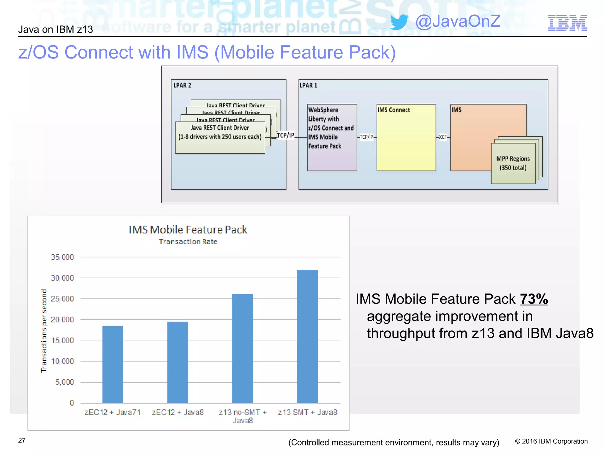 © 2016 IBM Corporation
Java on IBM z13
@JavaOnZ
27 (Controlled measurement environment, results may vary)
IMS Mobile Feature Pack 73%
aggregate improvement in
throughput from z13 and IBM Java8
z/OS Connect with IMS (Mobile Feature Pack)
 