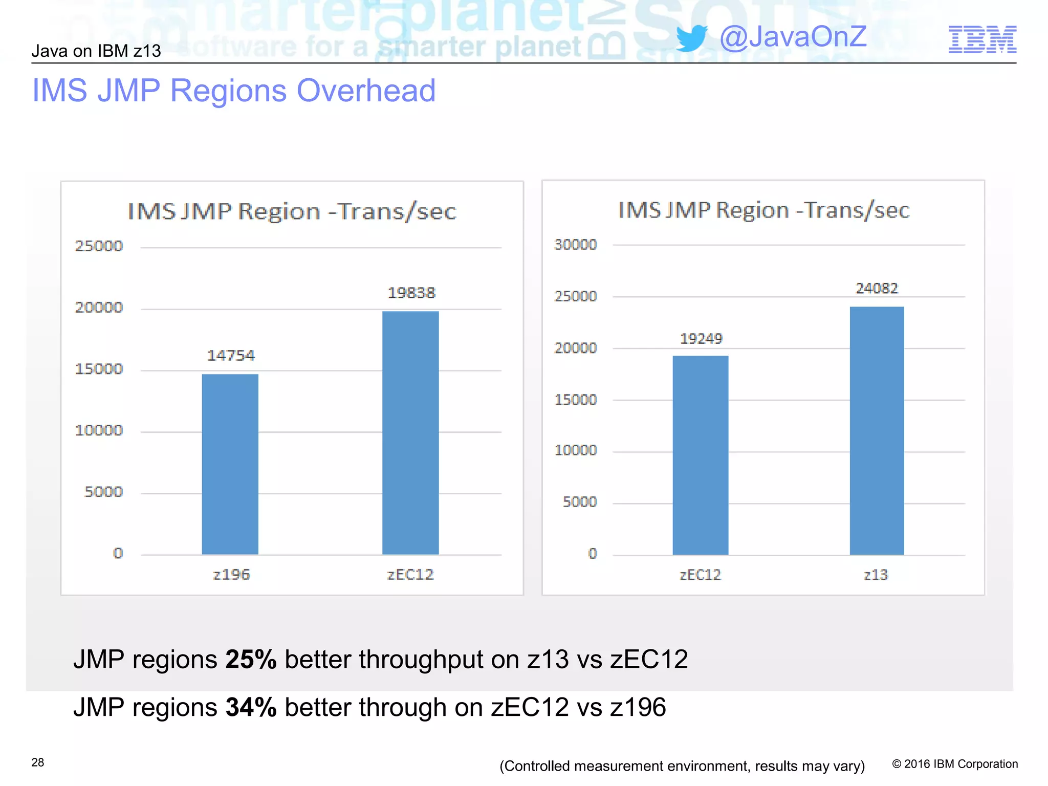 © 2016 IBM Corporation
Java on IBM z13
@JavaOnZ
IMS JMP Regions Overhead
28 (Controlled measurement environment, results may vary)
JMP regions 25% better throughput on z13 vs zEC12
JMP regions 34% better through on zEC12 vs z196
 