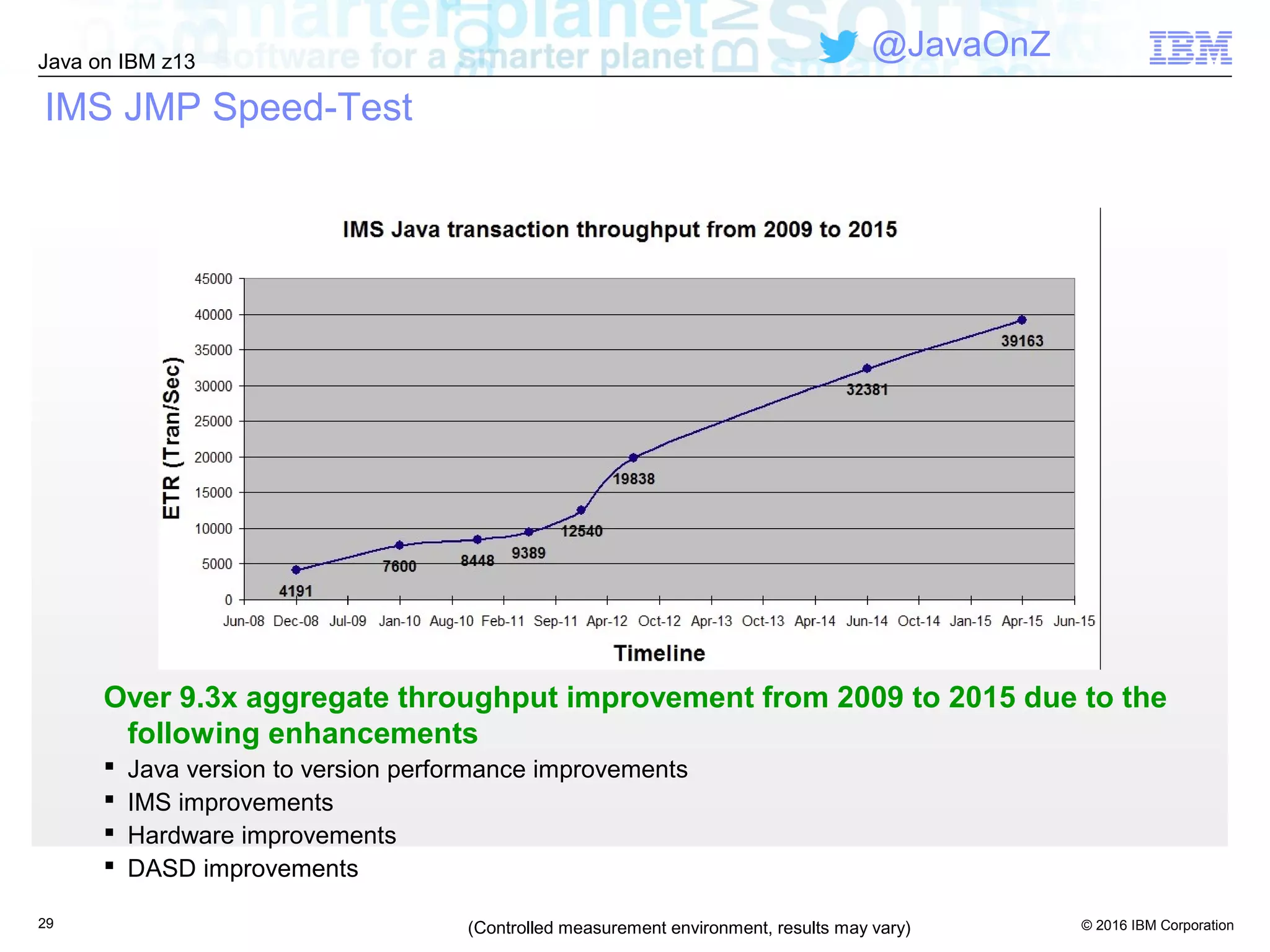 © 2016 IBM Corporation
Java on IBM z13
@JavaOnZ
29
IMS JMP Speed-Test
Over 9.3x aggregate throughput improvement from 2009 to 2015 due to the
following enhancements
 Java version to version performance improvements
 IMS improvements
 Hardware improvements
 DASD improvements
(Controlled measurement environment, results may vary)
 