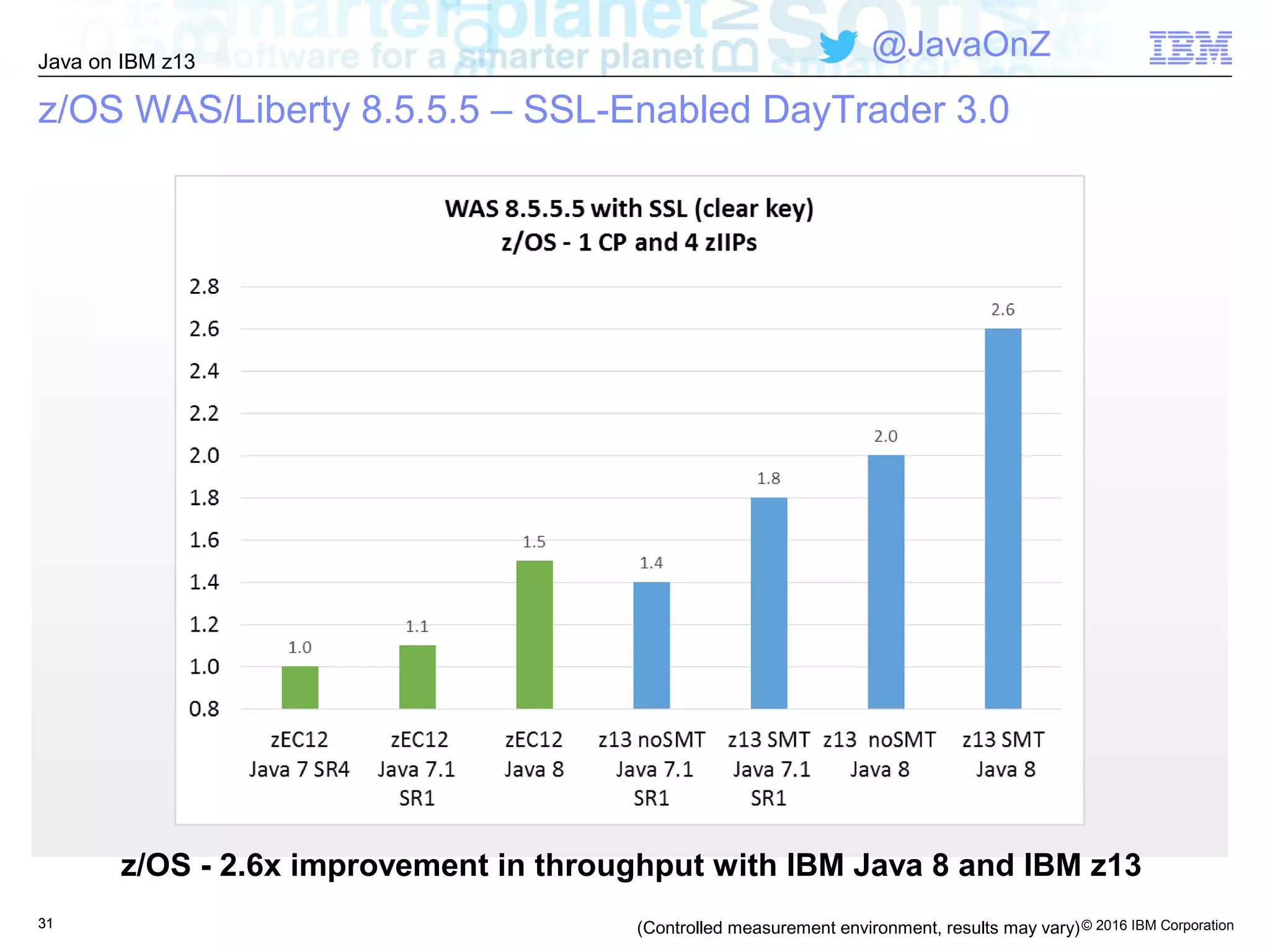 © 2016 IBM Corporation
Java on IBM z13
@JavaOnZ
3131
z/OS WAS/Liberty 8.5.5.5 – SSL-Enabled DayTrader 3.0
(Controlled measurement environment, results may vary)
z/OS - 2.6x improvement in throughput with IBM Java 8 and IBM z13
 