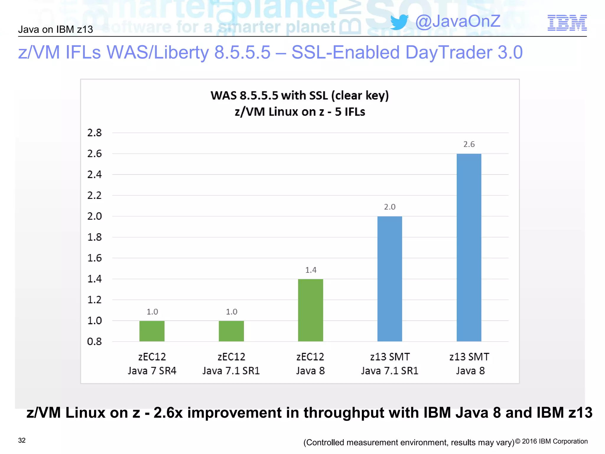 © 2016 IBM Corporation
Java on IBM z13
@JavaOnZ
3232
z/VM IFLs WAS/Liberty 8.5.5.5 – SSL-Enabled DayTrader 3.0
(Controlled measurement environment, results may vary)
z/VM Linux on z - 2.6x improvement in throughput with IBM Java 8 and IBM z13
 