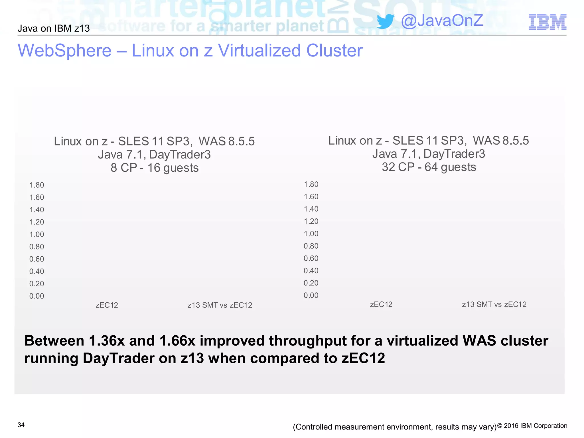 © 2016 IBM Corporation
Java on IBM z13
@JavaOnZ
3434
WebSphere – Linux on z Virtualized Cluster
(Controlled measurement environment, results may vary)
Between 1.36x and 1.66x improved throughput for a virtualized WAS cluster
running DayTrader on z13 when compared to zEC12
0.00
0.20
0.40
0.60
0.80
1.00
1.20
1.40
1.60
1.80
zEC12 z13 SMT vs zEC12
Linux on z - SLES 11 SP3, WAS 8.5.5
Java 7.1, DayTrader3
8 CP - 16 guests
0.00
0.20
0.40
0.60
0.80
1.00
1.20
1.40
1.60
1.80
zEC12 z13 SMT vs zEC12
Linux on z - SLES 11 SP3, WAS 8.5.5
Java 7.1, DayTrader3
32 CP - 64 guests
 