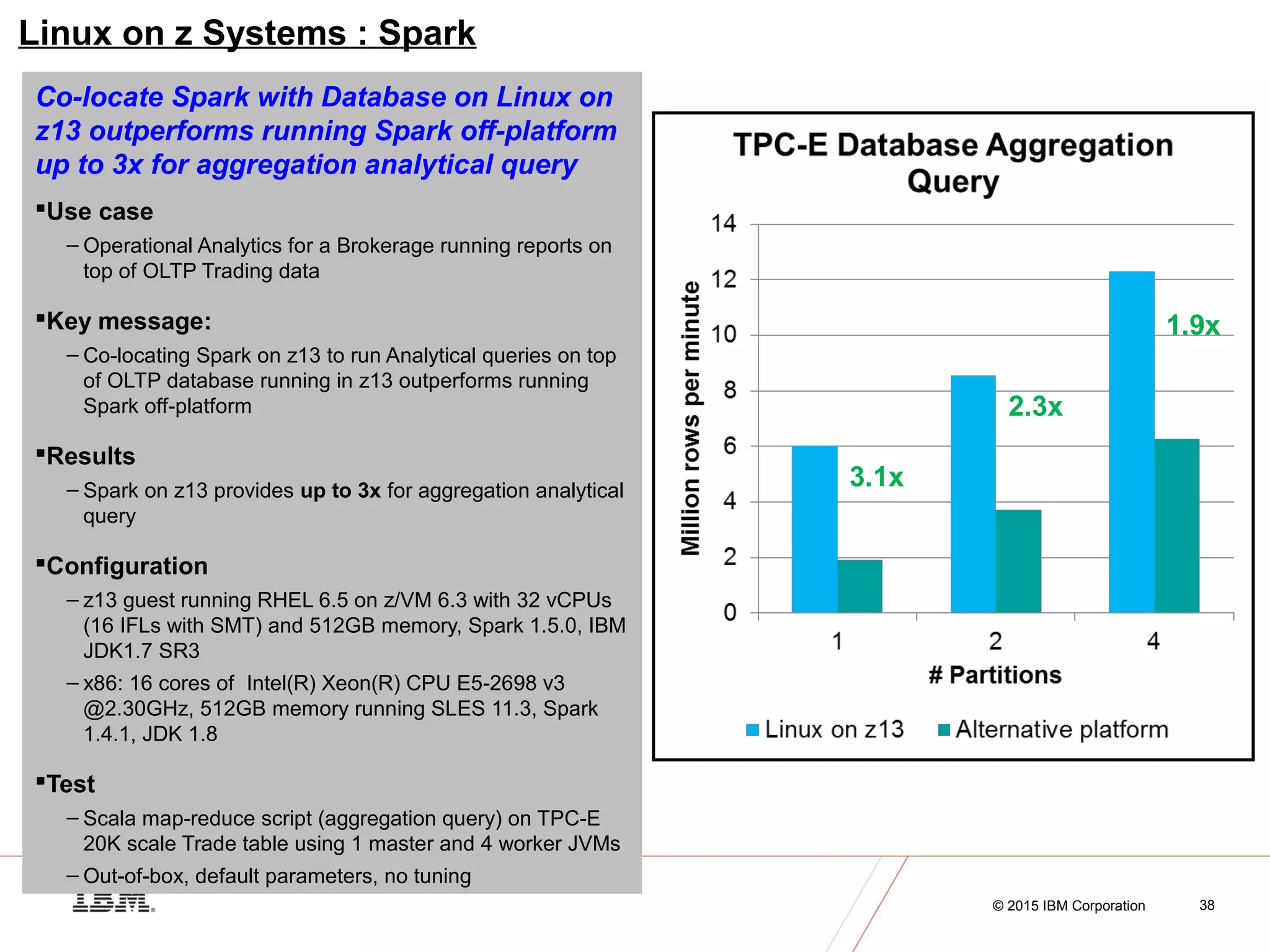 © 2016 IBM Corporation
Java on IBM z13
@JavaOnZ
© 2015 IBM Corporation 38
Linux on z Systems : Spark
Co-locate Spark with Database on Linux on
z13 outperforms running Spark off-platform
up to 3x for aggregation analytical query
Use case
– Operational Analytics for a Brokerage running reports on
top of OLTP Trading data
Key message:
– Co-locating Spark on z13 to run Analytical queries on top
of OLTP database running in z13 outperforms running
Spark off-platform
Results
– Spark on z13 provides up to 3x for aggregation analytical
query
Configuration
– z13 guest running RHEL 6.5 on z/VM 6.3 with 32 vCPUs
(16 IFLs with SMT) and 512GB memory, Spark 1.5.0, IBM
JDK1.7 SR3
– x86: 16 cores of Intel(R) Xeon(R) CPU E5-2698 v3
@2.30GHz, 512GB memory running SLES 11.3, Spark
1.4.1, JDK 1.8
Test
– Scala map-reduce script (aggregation query) on TPC-E
20K scale Trade table using 1 master and 4 worker JVMs
– Out-of-box, default parameters, no tuning
3.1x
2.3x
1.9x
 