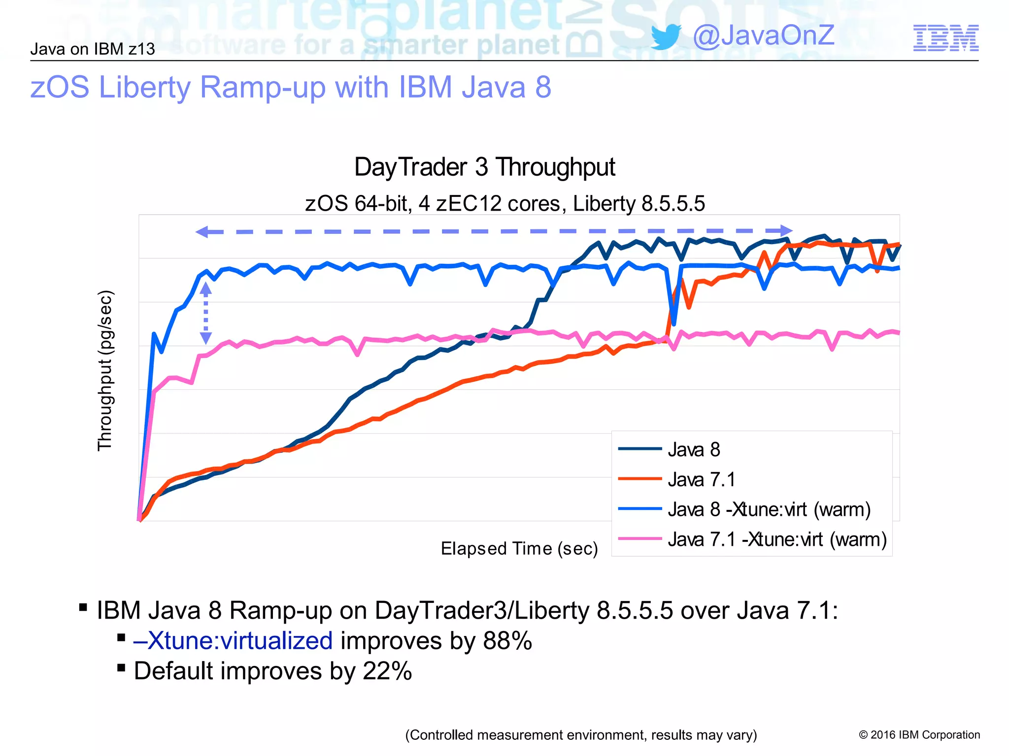 © 2016 IBM Corporation
Java on IBM z13
@JavaOnZ
zOS Liberty Ramp-up with IBM Java 8
DayTrader 3 Throughput
zOS 64-bit, 4 zEC12 cores, Liberty 8.5.5.5
Java 8
Java 7.1
Java 8 -Xtune:virt (warm)
Java 7.1 -Xtune:virt (warm)Elapsed Time (sec)
Throughput(pg/sec)
(Controlled measurement environment, results may vary)
 IBM Java 8 Ramp-up on DayTrader3/Liberty 8.5.5.5 over Java 7.1:
 –Xtune:virtualized improves by 88%
 Default improves by 22%
 