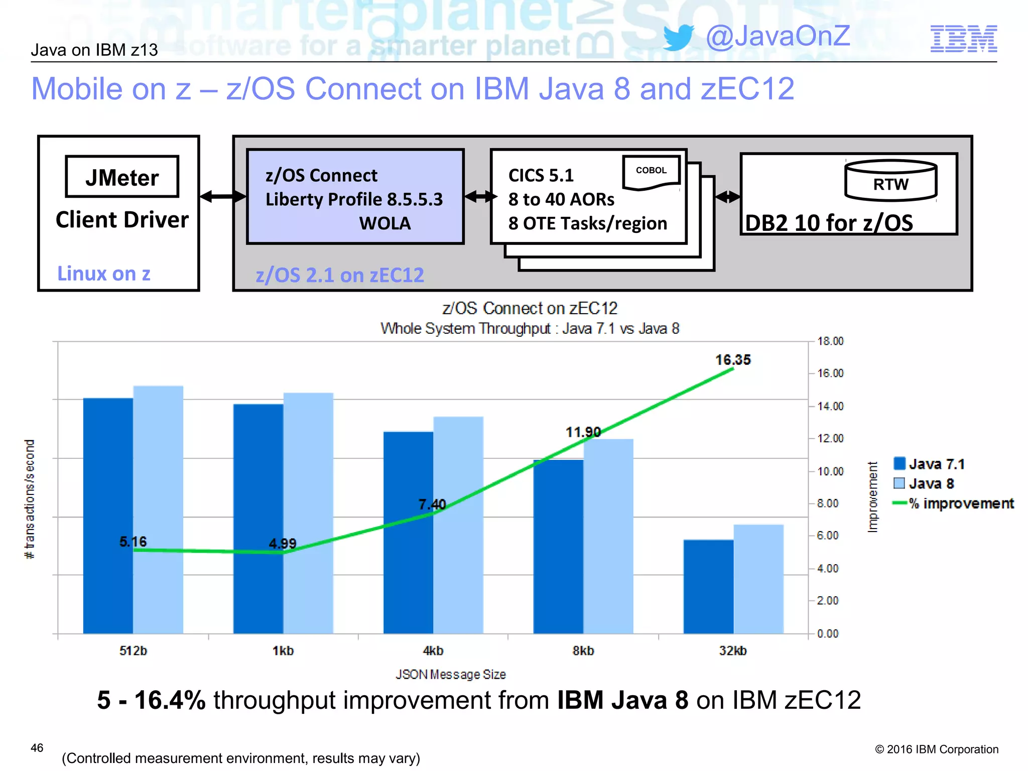 © 2016 IBM Corporation
Java on IBM z13
@JavaOnZ
4646
Mobile on z – z/OS Connect on IBM Java 8 and zEC12
(Controlled measurement environment, results may vary)
5 - 16.4% throughput improvement from IBM Java 8 on IBM zEC12
JMeter
Client Driver
z/OS Connect
Liberty Profile 8.5.5.3
WOLA
CICS 5.1
8 to 40 AORs
8 OTE Tasks/region DB2 10 for z/OS
RTW
COBOL
z/OS 2.1 on zEC12Linux on z
 
