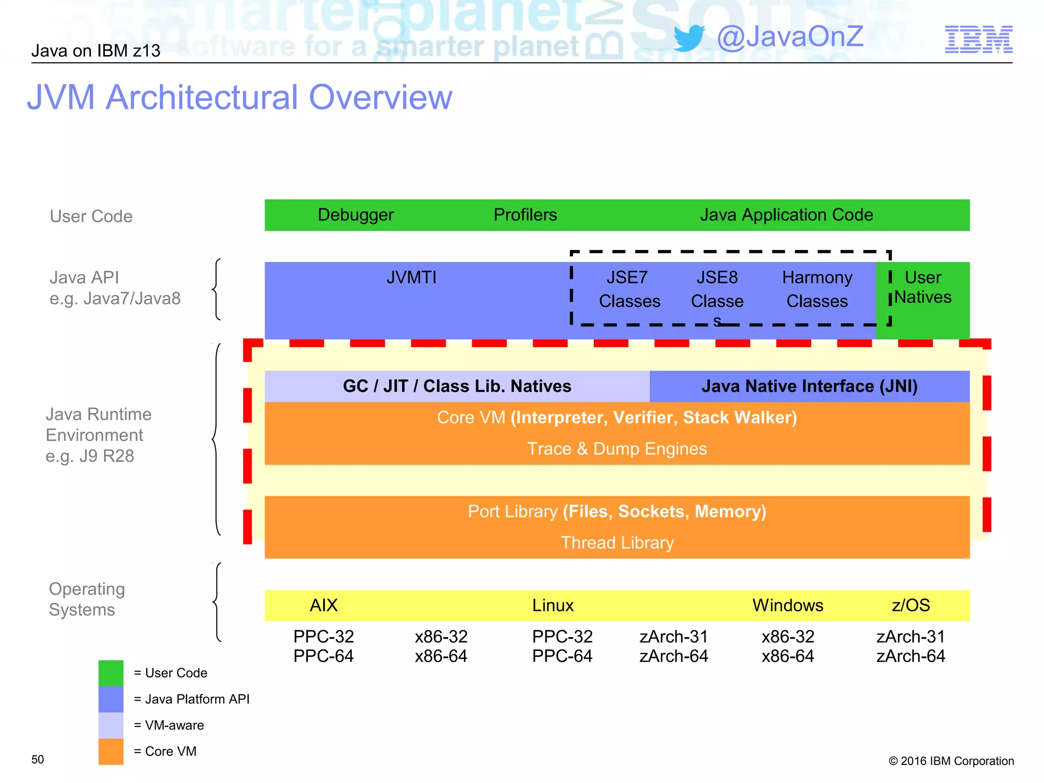 © 2016 IBM Corporation
Java on IBM z13
@JavaOnZ
50
JVM Architectural Overview
Debugger Profilers Java Application Code
JVMTI JSE7
Classes
JSE8
Classe
s
Harmony
Classes
User
Natives
GC / JIT / Class Lib. Natives Java Native Interface (JNI)
Core VM (Interpreter, Verifier, Stack Walker)
Trace & Dump Engines
Port Library (Files, Sockets, Memory)
Thread Library
AIX Linux Windows z/OS
PPC-32
PPC-64
x86-32
x86-64
PPC-32
PPC-64
zArch-31
zArch-64
x86-32
x86-64
zArch-31
zArch-64
Operating
Systems
Java Runtime
Environment
e.g. J9 R28
Java API
e.g. Java7/Java8
User Code
= User Code
= Java Platform API
= VM-aware
= Core VM
 
