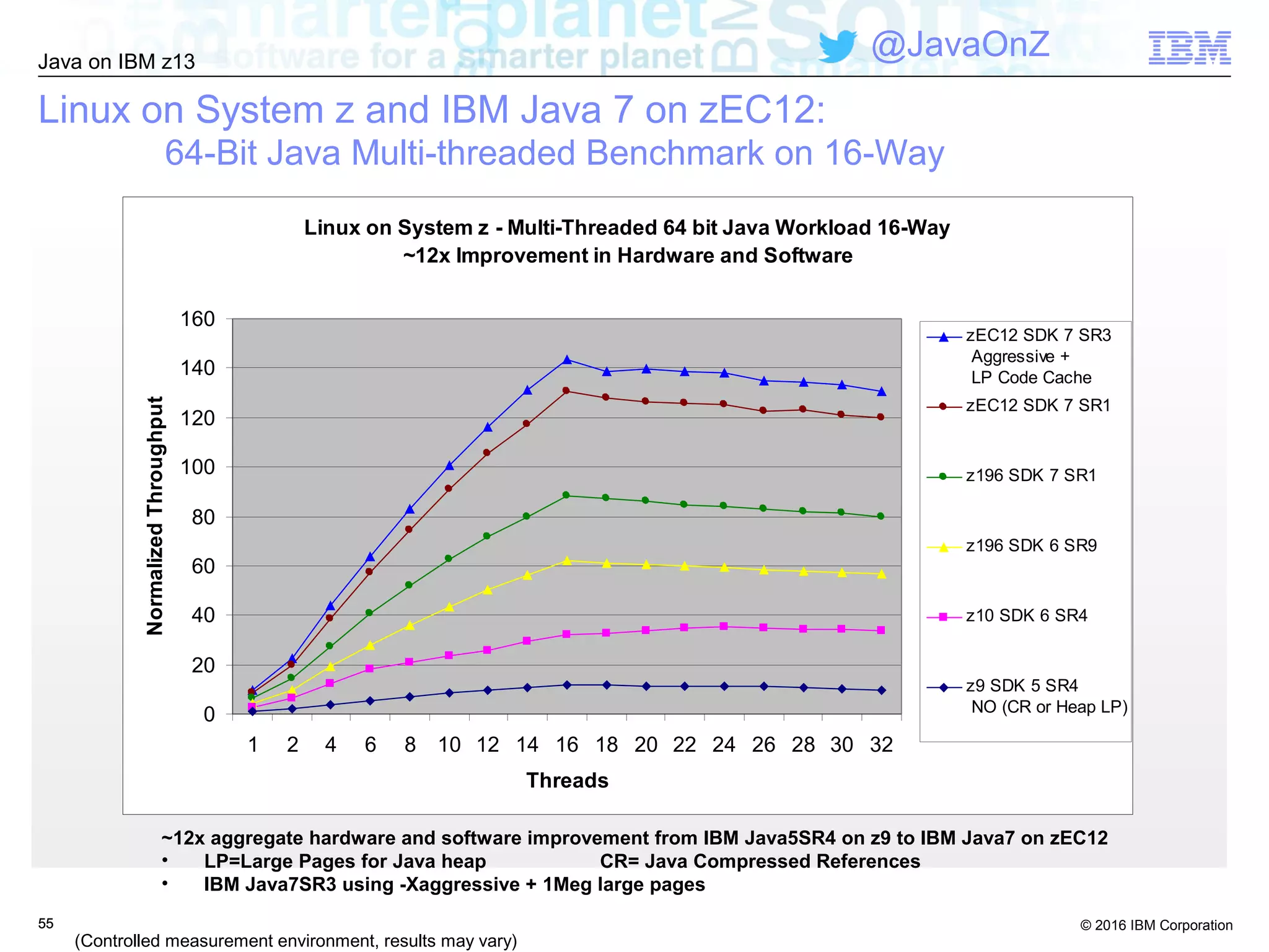 © 2016 IBM Corporation
Java on IBM z13
@JavaOnZ
Linux on System z and IBM Java 7 on zEC12:
64-Bit Java Multi-threaded Benchmark on 16-Way
5555
(Controlled measurement environment, results may vary)
~12x aggregate hardware and software improvement from IBM Java5SR4 on z9 to IBM Java7 on zEC12
• LP=Large Pages for Java heap CR= Java Compressed References
• IBM Java7SR3 using -Xaggressive + 1Meg large pages
Linux on System z - Multi-Threaded 64 bit Java Workload 16-Way
~12x Improvement in Hardware and Software
0
20
40
60
80
100
120
140
160
1 2 4 6 8 10 12 14 16 18 20 22 24 26 28 30 32
Threads
NormalizedThroughput
zEC12 SDK 7 SR3
Aggressive +
LP Code Cache
zEC12 SDK 7 SR1
z196 SDK 7 SR1
z196 SDK 6 SR9
z10 SDK 6 SR4
z9 SDK 5 SR4
NO (CR or Heap LP)
 