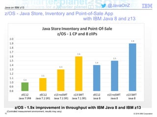 © 2016 IBM Corporation
Java on IBM z13
@JavaOnZ
10
z/OS - Java Store, Inventory and Point-of-Sale App
with IBM Java 8 and z13
z/OS - 1.9x improvement in throughput with IBM Java 8 and IBM z13
(Controlled measurement environment, results may vary)
 