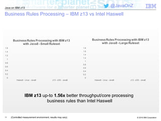© 2016 IBM Corporation
Java on IBM z13
@JavaOnZ
Business Rules Processing – IBM z13 vs Intel Haswell
IBM z13 up-to 1.56x better throughput/core processing
business rules than Intel Haswell
11
0
0.2
0.4
0.6
0.8
1
1.2
1.4
1.6
Haswell - Linux - Java8 z13 - zOS - Java8
BusinessRules Processing with IBM z13
with Java8 -Small Ruleset
0
0.2
0.4
0.6
0.8
1
1.2
1.4
1.6
1.8
Haswell - Linux - Java8 z13 - zOS - Java8
BusinessRules Processing with IBM z13
with Java8 -Large Ruleset
(Controlled measurement environment, results may vary)
 