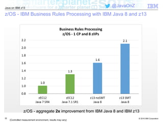 © 2016 IBM Corporation
Java on IBM z13
@JavaOnZ
2222
z/OS - IBM Business Rules Processing with IBM Java 8 and z13
(Controlled measurement environment, results may vary)
z/OS - aggregate 2x improvement from IBM Java 8 and IBM z13
 