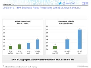 © 2016 IBM Corporation
Java on IBM z13
@JavaOnZ
2323
Linux on z - IBM Business Rules Processing with IBM Java 8 and z13
(Controlled measurement environment, results may vary)
z/VM IFL aggregate 2x improvement from IBM Java 8 and IBM z13
 