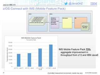 © 2016 IBM Corporation
Java on IBM z13
@JavaOnZ
27 (Controlled measurement environment, results may vary)
IMS Mobile Feature Pack 73%
aggregate improvement in
throughput from z13 and IBM Java8
z/OS Connect with IMS (Mobile Feature Pack)
 