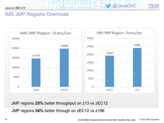 © 2016 IBM Corporation
Java on IBM z13
@JavaOnZ
IMS JMP Regions Overhead
28 (Controlled measurement environment, results may vary)
JMP regions 25% better throughput on z13 vs zEC12
JMP regions 34% better through on zEC12 vs z196
 