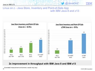 © 2016 IBM Corporation
Java on IBM z13
@JavaOnZ
30
Linux on z - Java Store, Inventory and Point-of-Sale App
with IBM Java 8 and z13
2x improvement in throughput with IBM Java 8 and IBM z13
(Controlled measurement environment, results may vary)
 